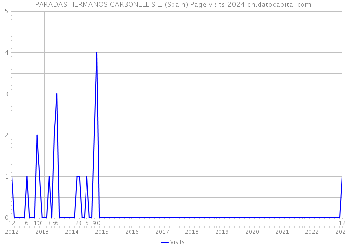 PARADAS HERMANOS CARBONELL S.L. (Spain) Page visits 2024 