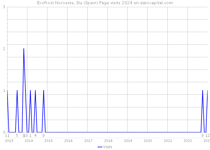 Ecofrost Noroeste, Slu (Spain) Page visits 2024 