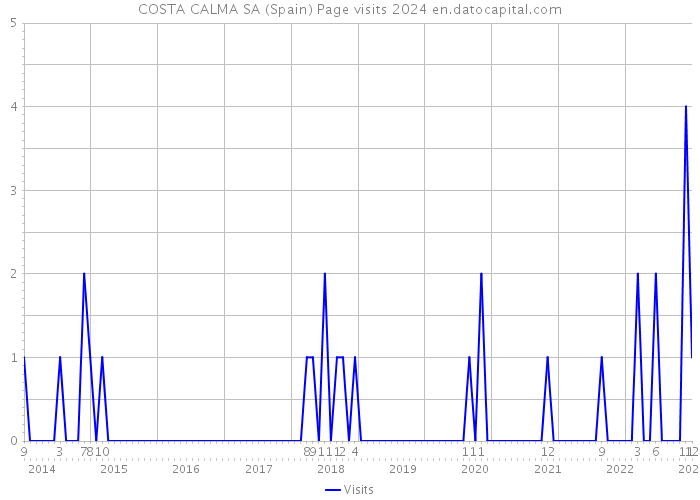 COSTA CALMA SA (Spain) Page visits 2024 