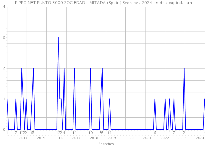 PIPPO NET PUNTO 3000 SOCIEDAD LIMITADA (Spain) Searches 2024 
