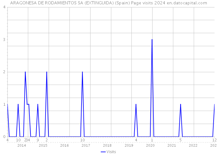 ARAGONESA DE RODAMIENTOS SA (EXTINGUIDA) (Spain) Page visits 2024 