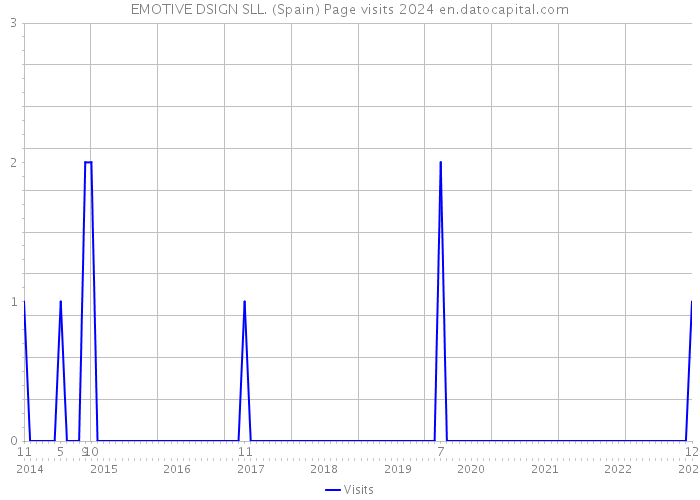 EMOTIVE DSIGN SLL. (Spain) Page visits 2024 
