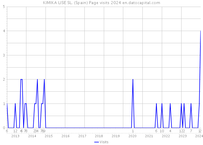 KIMIKA LISE SL. (Spain) Page visits 2024 