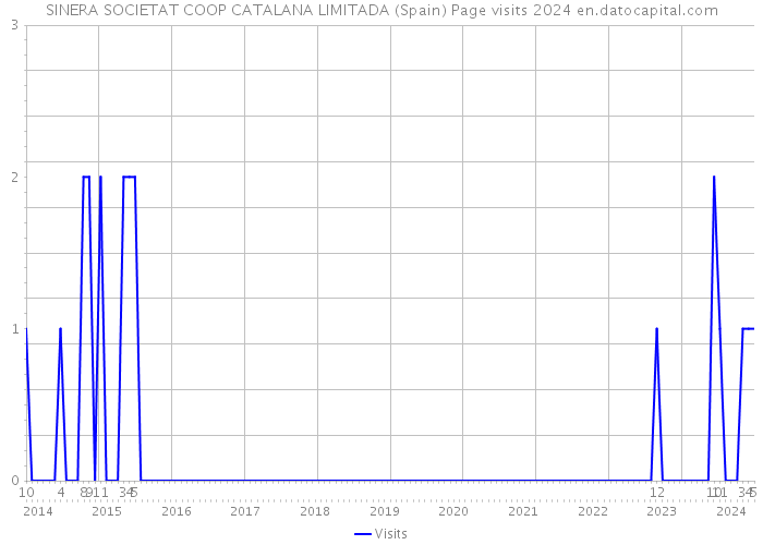 SINERA SOCIETAT COOP CATALANA LIMITADA (Spain) Page visits 2024 