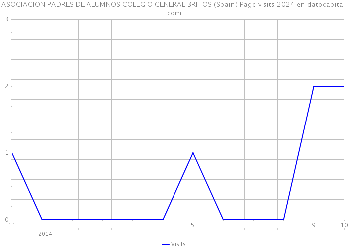 ASOCIACION PADRES DE ALUMNOS COLEGIO GENERAL BRITOS (Spain) Page visits 2024 