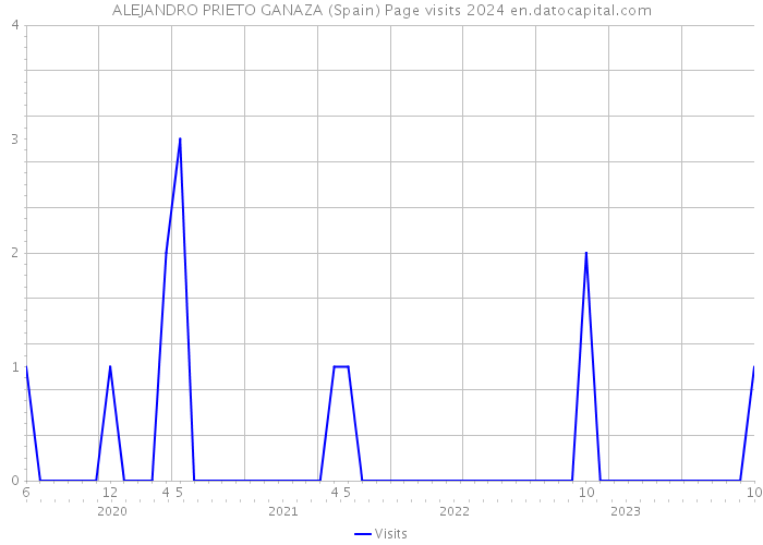 ALEJANDRO PRIETO GANAZA (Spain) Page visits 2024 