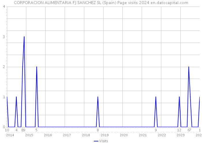 CORPORACION ALIMENTARIA FJ SANCHEZ SL (Spain) Page visits 2024 