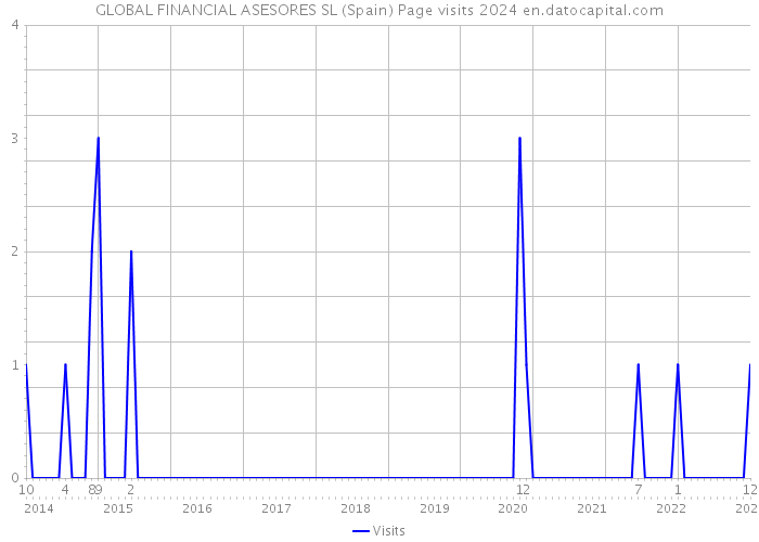GLOBAL FINANCIAL ASESORES SL (Spain) Page visits 2024 