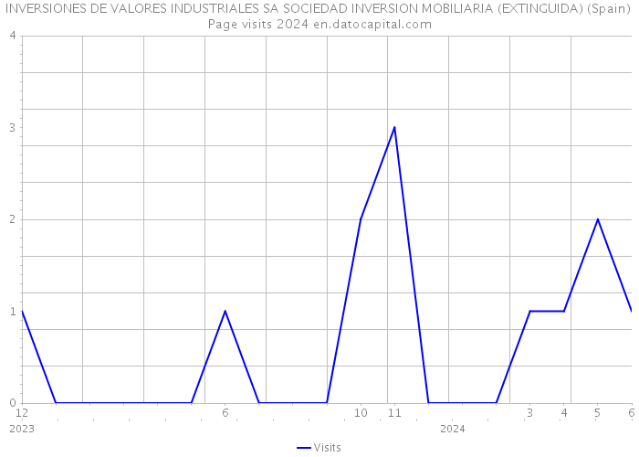 INVERSIONES DE VALORES INDUSTRIALES SA SOCIEDAD INVERSION MOBILIARIA (EXTINGUIDA) (Spain) Page visits 2024 