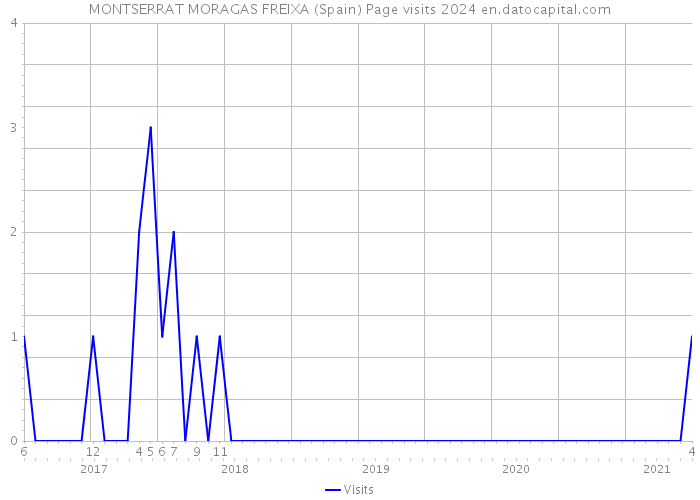 MONTSERRAT MORAGAS FREIXA (Spain) Page visits 2024 