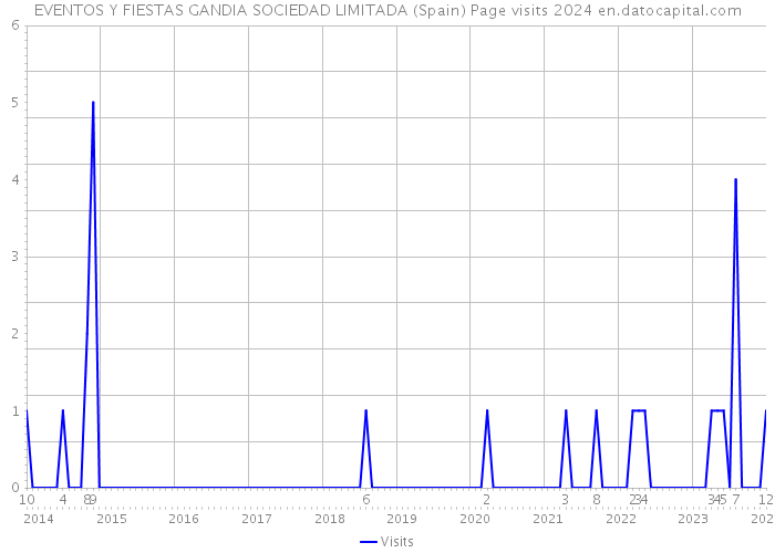 EVENTOS Y FIESTAS GANDIA SOCIEDAD LIMITADA (Spain) Page visits 2024 