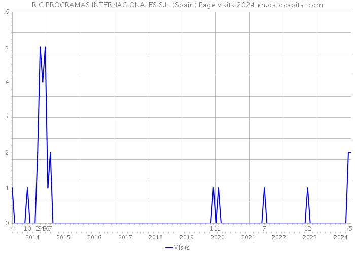 R C PROGRAMAS INTERNACIONALES S.L. (Spain) Page visits 2024 