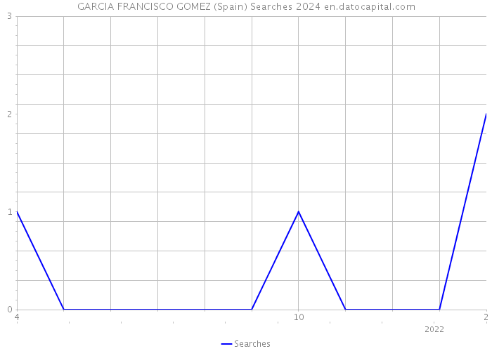 GARCIA FRANCISCO GOMEZ (Spain) Searches 2024 