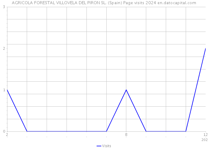 AGRICOLA FORESTAL VILLOVELA DEL PIRON SL. (Spain) Page visits 2024 