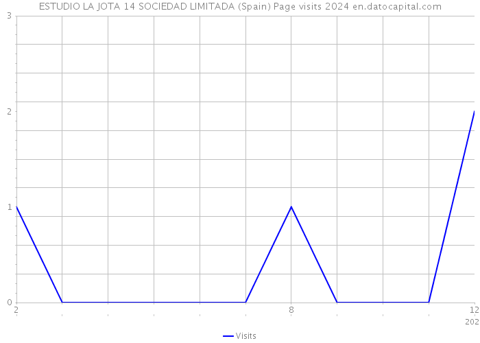 ESTUDIO LA JOTA 14 SOCIEDAD LIMITADA (Spain) Page visits 2024 