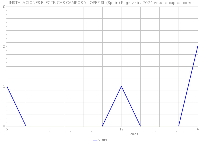 INSTALACIONES ELECTRICAS CAMPOS Y LOPEZ SL (Spain) Page visits 2024 