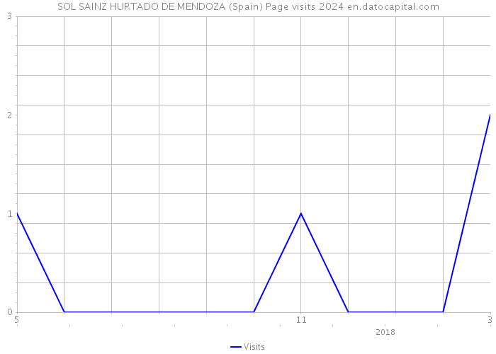 SOL SAINZ HURTADO DE MENDOZA (Spain) Page visits 2024 