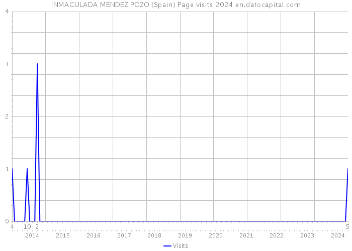 INMACULADA MENDEZ POZO (Spain) Page visits 2024 