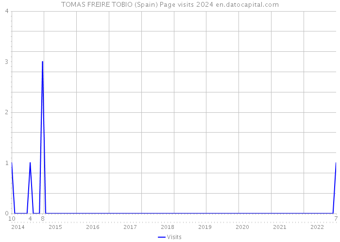 TOMAS FREIRE TOBIO (Spain) Page visits 2024 