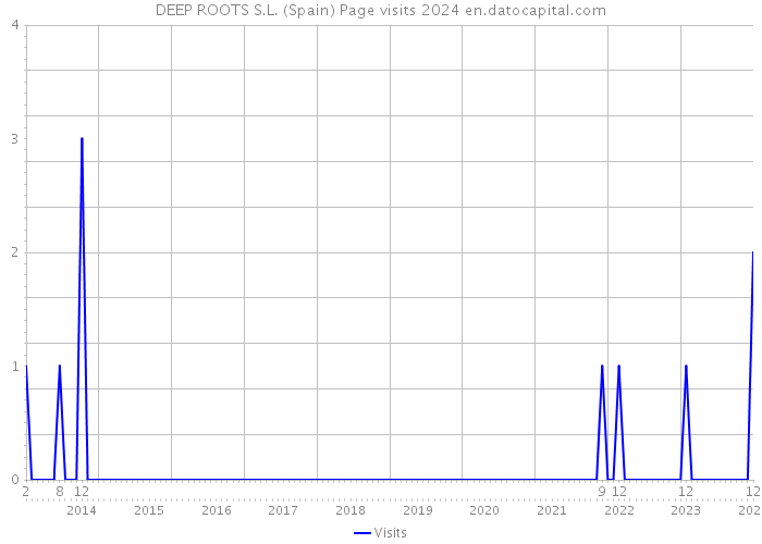 DEEP ROOTS S.L. (Spain) Page visits 2024 