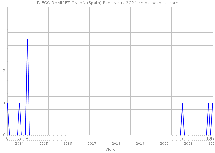 DIEGO RAMIREZ GALAN (Spain) Page visits 2024 