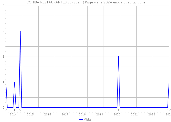 COHIBA RESTAURANTES SL (Spain) Page visits 2024 