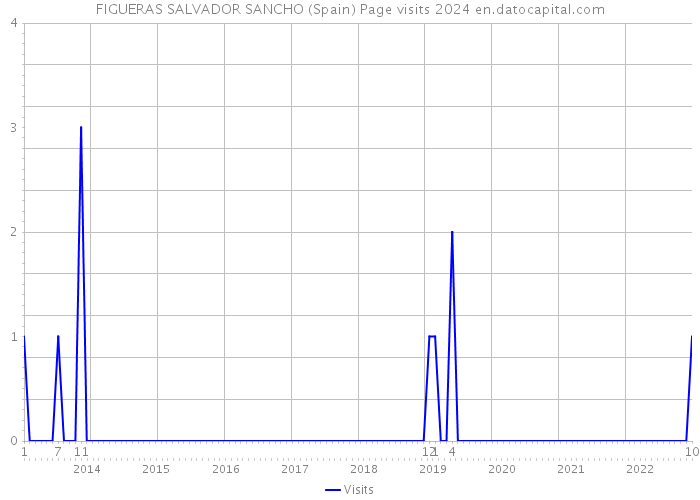 FIGUERAS SALVADOR SANCHO (Spain) Page visits 2024 