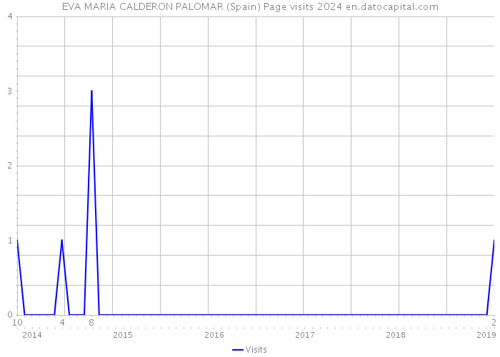 EVA MARIA CALDERON PALOMAR (Spain) Page visits 2024 