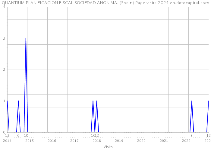 QUANTIUM PLANIFICACION FISCAL SOCIEDAD ANONIMA. (Spain) Page visits 2024 
