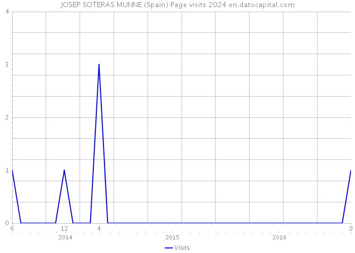 JOSEP SOTERAS MUNNE (Spain) Page visits 2024 