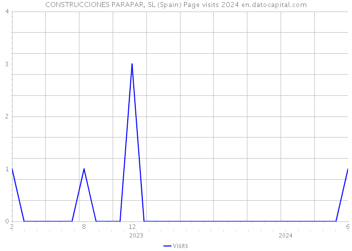 CONSTRUCCIONES PARAPAR, SL (Spain) Page visits 2024 