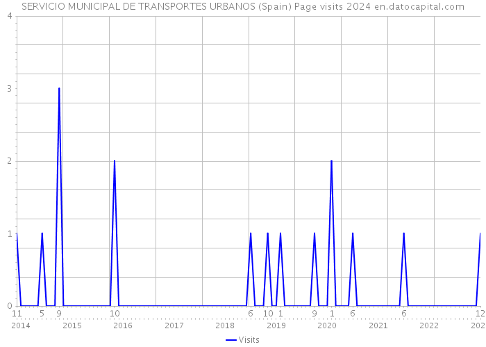 SERVICIO MUNICIPAL DE TRANSPORTES URBANOS (Spain) Page visits 2024 