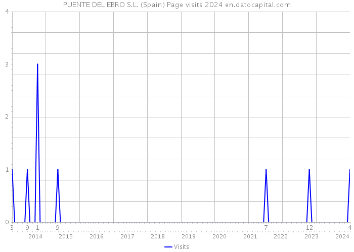 PUENTE DEL EBRO S.L. (Spain) Page visits 2024 