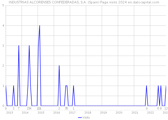 INDUSTRIAS ALCORENSES CONFEDERADAS, S.A. (Spain) Page visits 2024 