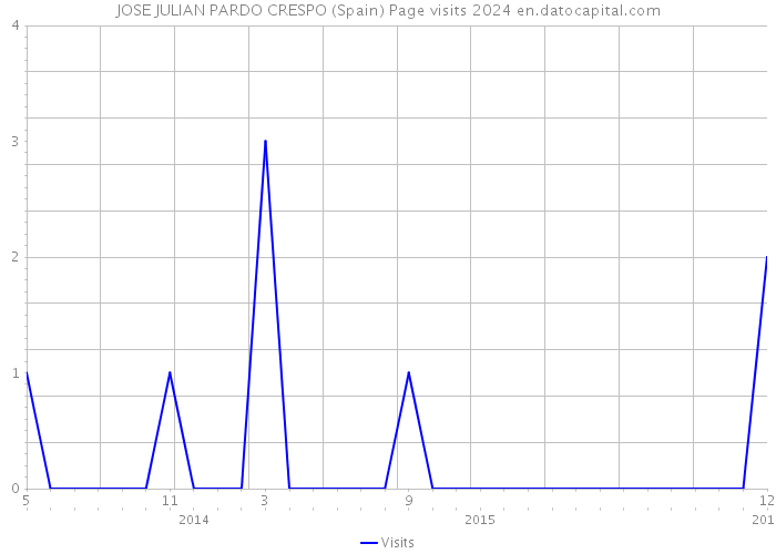 JOSE JULIAN PARDO CRESPO (Spain) Page visits 2024 