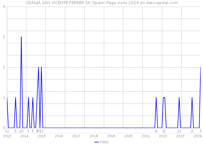 GRANJA SAN VICENTE FERRER SA (Spain) Page visits 2024 
