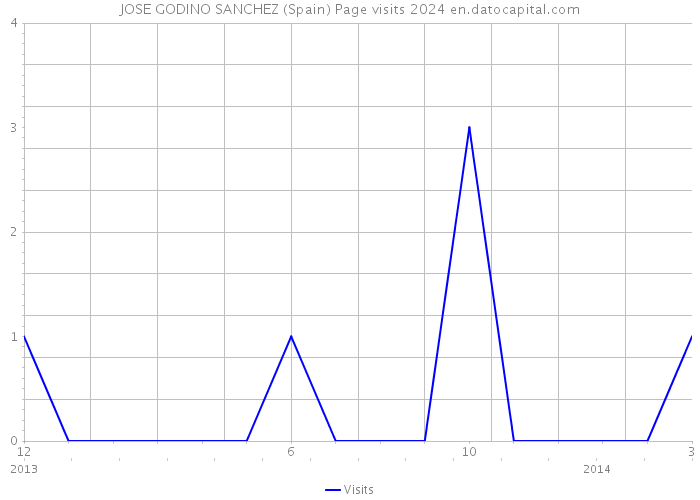 JOSE GODINO SANCHEZ (Spain) Page visits 2024 