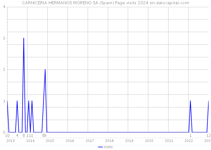 CARNICERIA HERMANOS MORENO SA (Spain) Page visits 2024 