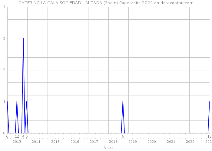 CATERING LA CALA SOCIEDAD LIMITADA (Spain) Page visits 2024 