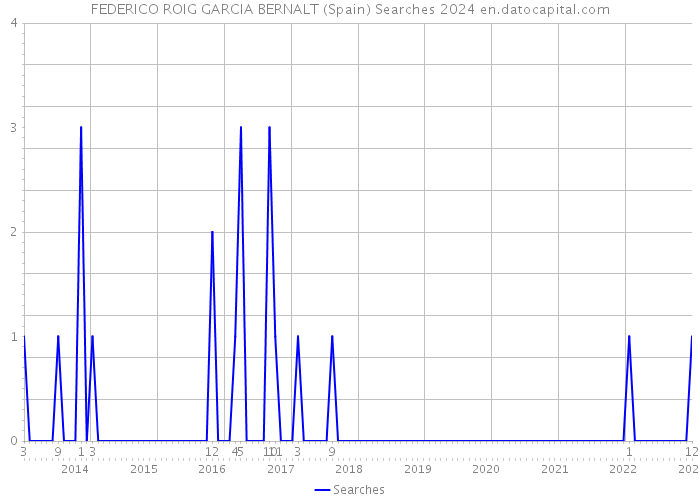 FEDERICO ROIG GARCIA BERNALT (Spain) Searches 2024 