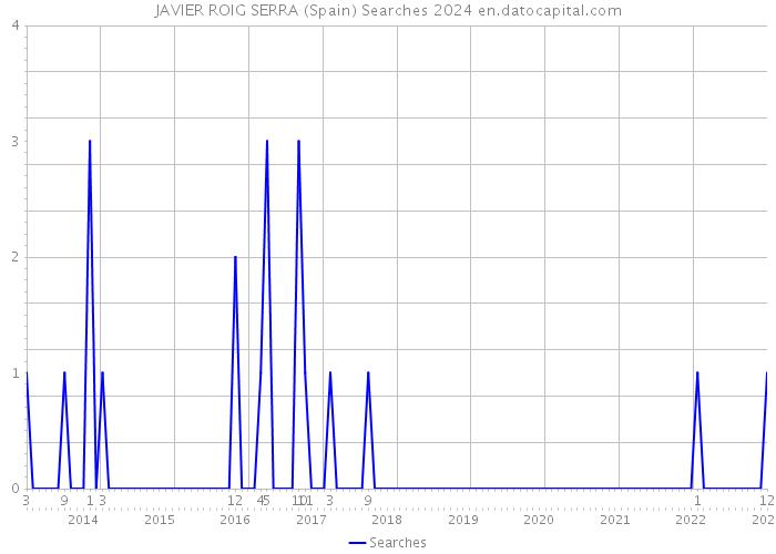 JAVIER ROIG SERRA (Spain) Searches 2024 