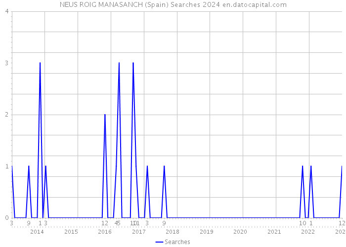 NEUS ROIG MANASANCH (Spain) Searches 2024 