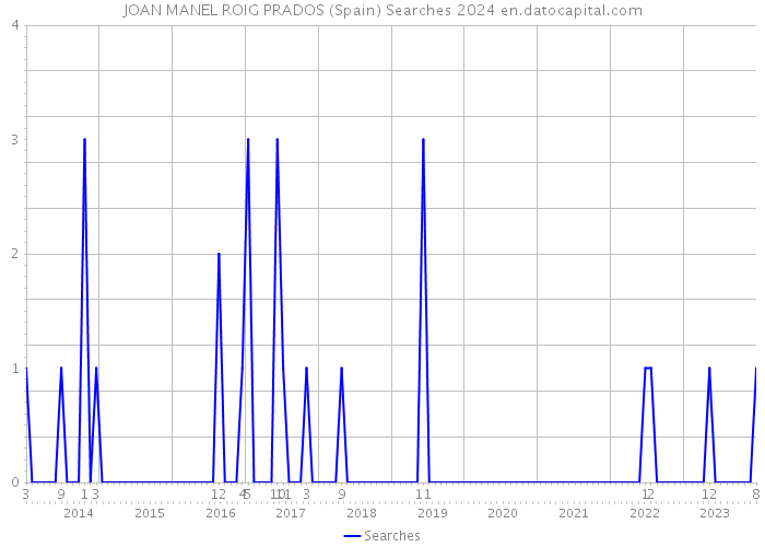 JOAN MANEL ROIG PRADOS (Spain) Searches 2024 