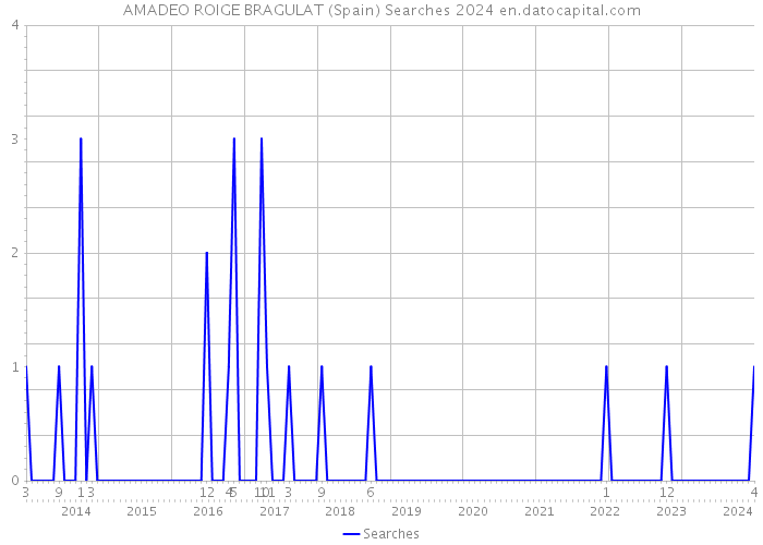 AMADEO ROIGE BRAGULAT (Spain) Searches 2024 