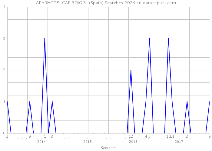 APARHOTEL CAP ROIG SL (Spain) Searches 2024 