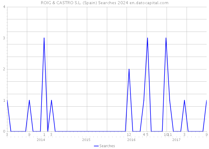 ROIG & CASTRO S.L. (Spain) Searches 2024 