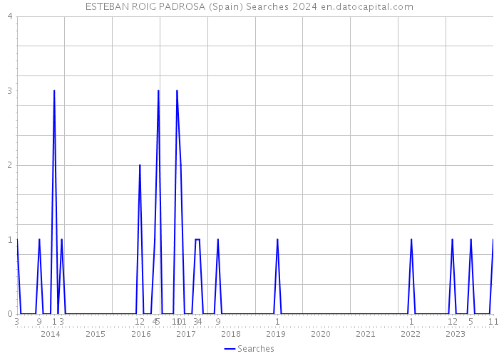 ESTEBAN ROIG PADROSA (Spain) Searches 2024 
