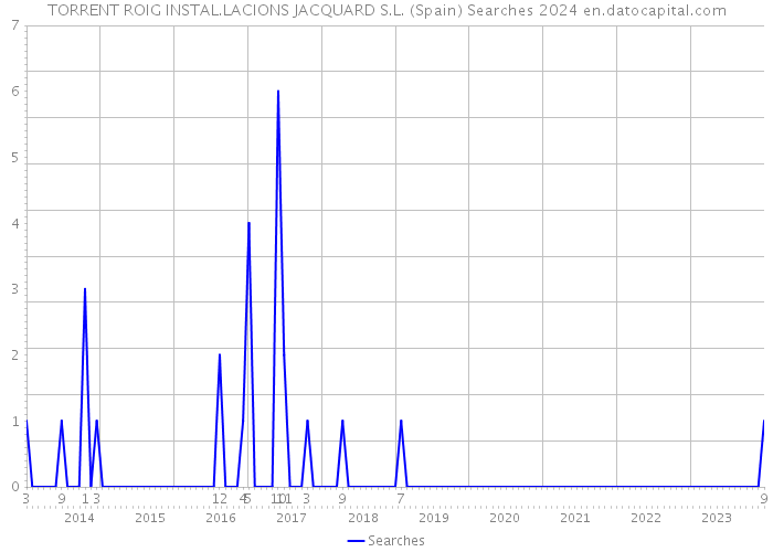 TORRENT ROIG INSTAL.LACIONS JACQUARD S.L. (Spain) Searches 2024 