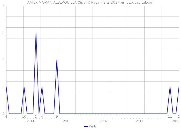 JAVIER MORAN ALBERQUILLA (Spain) Page visits 2024 