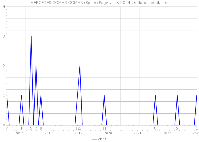 MERCEDES GOMAR GOMAR (Spain) Page visits 2024 